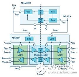 電流隔離LVDS接口