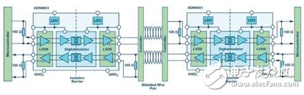 電流隔離LVDS接口