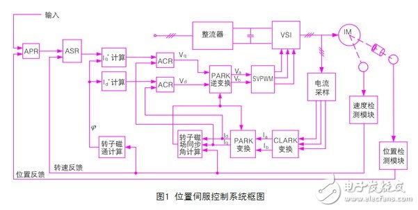 基于SVPWM的異步電機(jī)矢量控制模型設(shè)計(jì)方案淺析