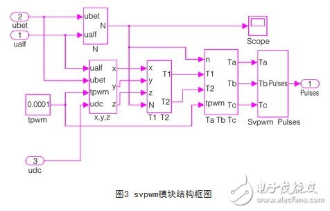 基于SVPWM的異步電機(jī)矢量控制模型設(shè)計(jì)方案淺析