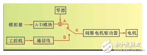 淺析伺服電機的DDC的應(yīng)用價值和應(yīng)用前景 