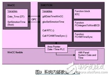 基于計(jì)算機(jī)com/dcom技術(shù)的opc通訊方式設(shè)計(jì)淺析
