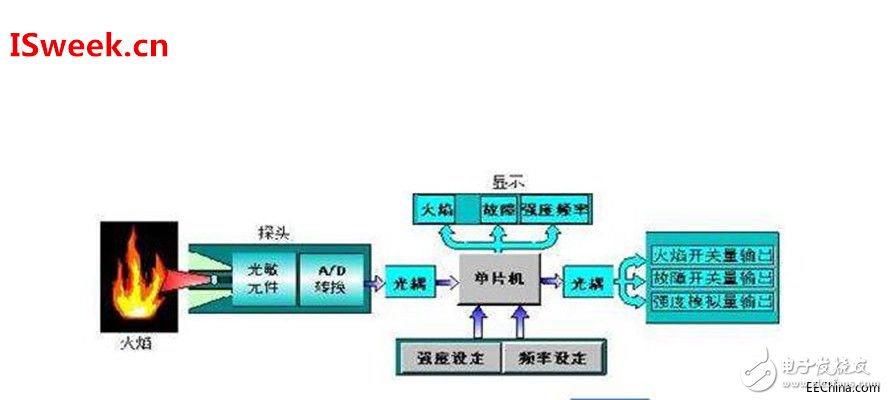 火焰探測報(bào)警器技術(shù)的發(fā)展現(xiàn)狀及應(yīng)用 