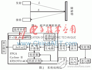 基于FPGA的超聲波測(cè)距系統(tǒng)設(shè)計(jì)詳解