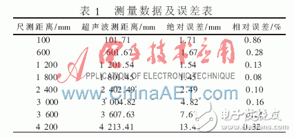 基于FPGA的超聲波測(cè)距系統(tǒng)設(shè)計(jì)詳解