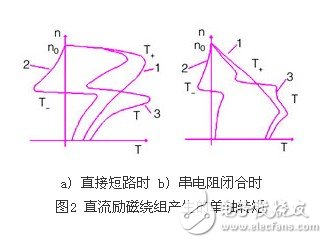 單軸轉(zhuǎn)矩隨轉(zhuǎn)速變化的特性及對(duì)同步電動(dòng)機(jī)啟動(dòng)過程的影響淺析