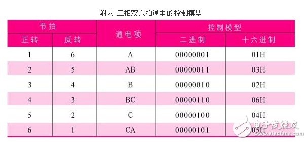 基于步進電機和單片機的航海羅經(jīng)模擬器方案設(shè)計淺析