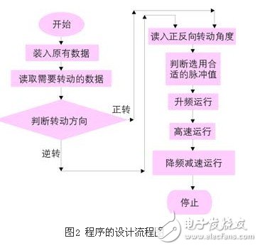 基于步進電機和單片機的航海羅經(jīng)模擬器方案設(shè)計淺析
