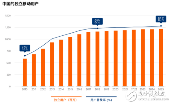 GSMA發(fā)布報(bào)告：中國將成為5G商用的領(lǐng)跑者