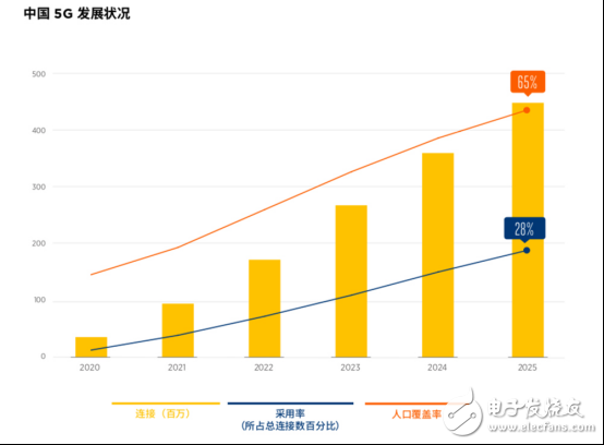 GSMA發(fā)布報(bào)告：中國將成為5G商用的領(lǐng)跑者
