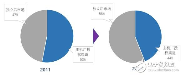 指明市場(chǎng)風(fēng)向標(biāo)，國(guó)內(nèi)首個(gè)汽車后市場(chǎng)產(chǎn)業(yè)互聯(lián)網(wǎng)研究報(bào)告出爐