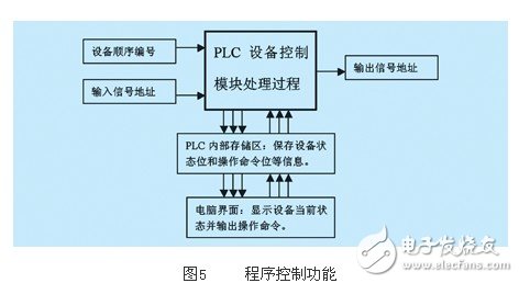 開關(guān)量設(shè)備驅(qū)動(dòng)模塊的plc程序設(shè)計(jì)方法剖析