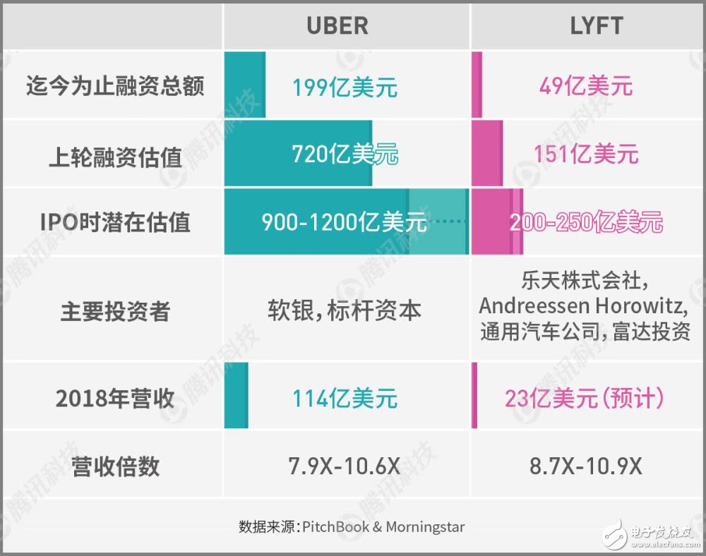 Lyft準(zhǔn)備IPO創(chuàng)企依然虧損嚴(yán)重，盈利遙遙無(wú)期
