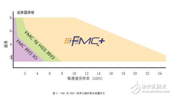 FMC+標(biāo)準(zhǔn)將嵌入式設(shè)計(jì)推到全新的高度計(jì)