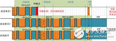 CAN網(wǎng)絡上的仲裁異常分析以及特性與測試建議