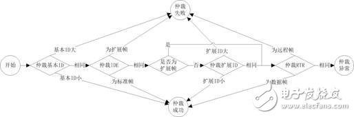 CAN網(wǎng)絡上的仲裁異常分析以及特性與測試建議