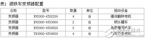 艾默生CT變頻器在鞍鋼集團(tuán)公司的應(yīng)用盤點(diǎn)