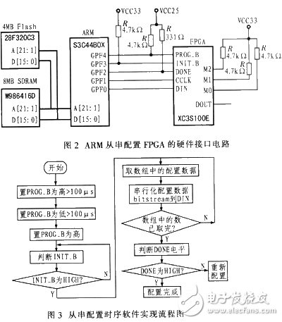 基于ARM的嵌入式系統(tǒng)中從串配置FPGA的實現(xiàn)