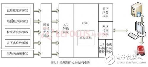 基于嵌入式的煤礦安全生產(chǎn)集中監(jiān)控系統(tǒng)設(shè)計