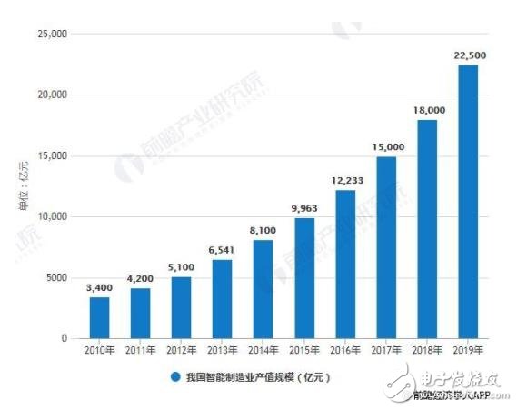 2019年我國智能制造業(yè)產(chǎn)值規(guī)模情況及預(yù)測