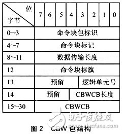 一種基于嵌入式的USB讀寫器設(shè)計