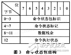 一種基于嵌入式的USB讀寫器設(shè)計