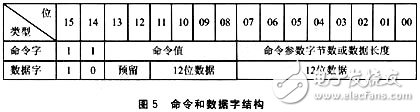 一種基于嵌入式的USB讀寫器設(shè)計