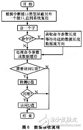 一種基于嵌入式的USB讀寫器設(shè)計