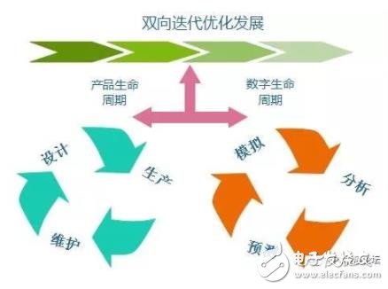 工業(yè)互聯(lián)網(wǎng)將重塑數(shù)字孿生閉環(huán)
