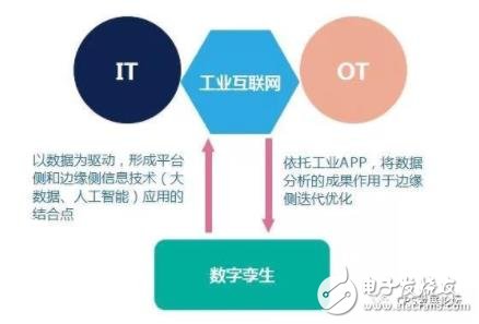 工業(yè)互聯(lián)網(wǎng)將重塑數(shù)字孿生閉環(huán)