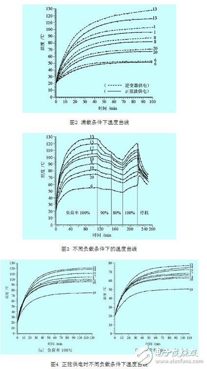 變頻器供電條件下感應(yīng)電動機的溫升問題剖析