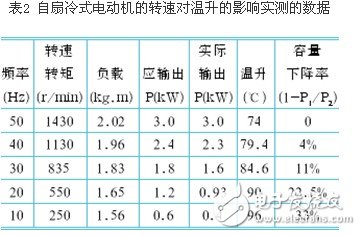 變頻器供電條件下感應(yīng)電動機的溫升問題剖析