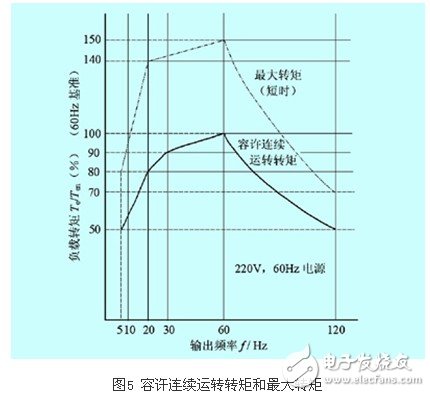 變頻器供電條件下感應(yīng)電動機的溫升問題剖析