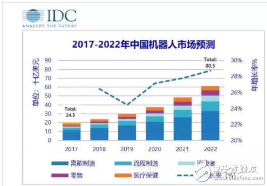 2017至2022年中國機器人市場規(guī)模預(yù)測
