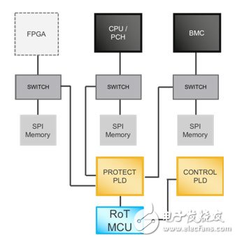 保障企業(yè)服務(wù)器固件安全的方案設(shè)計(jì)