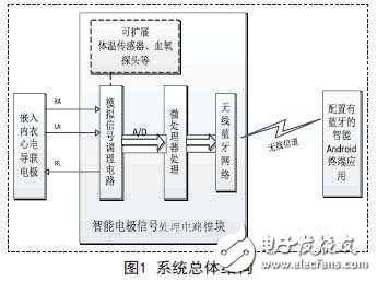 基于嵌入式的無線傳感心電信息監(jiān)測系統(tǒng)設(shè)計