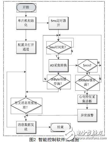 基于嵌入式的無線傳感心電信息監(jiān)測系統(tǒng)設(shè)計