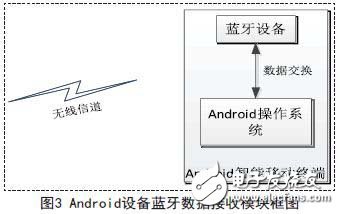 基于嵌入式的無線傳感心電信息監(jiān)測系統(tǒng)設(shè)計