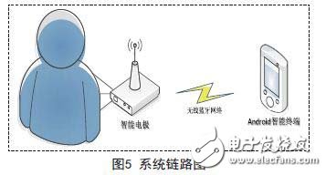 基于嵌入式的無線傳感心電信息監(jiān)測系統(tǒng)設(shè)計