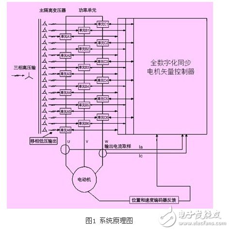 淺析高壓同步電機(jī)全數(shù)字化矢量控制變頻器應(yīng)用設(shè)計(jì)