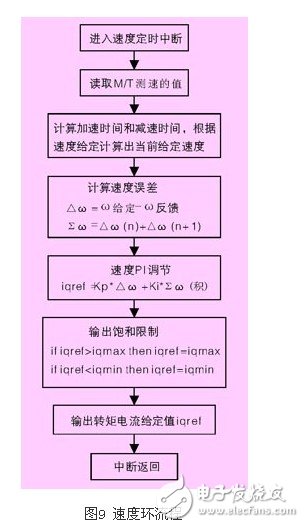 淺析高壓同步電機(jī)全數(shù)字化矢量控制變頻器應(yīng)用設(shè)計(jì)