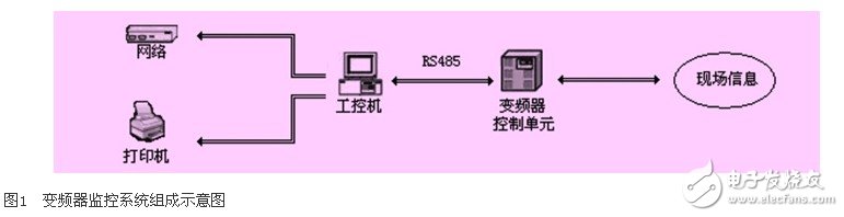 基于工控組態(tài)軟件的高壓變頻器監(jiān)控系統(tǒng)的設計淺析