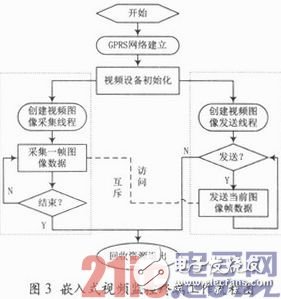 基于ARM嵌入式開發(fā)平臺和GPRS無線傳輸網(wǎng)絡(luò)的遠(yuǎn)程圖像監(jiān)控設(shè)計方案