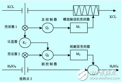 一種流量比值控制系統(tǒng)設(shè)計剖析
