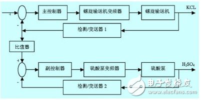 一種流量比值控制系統(tǒng)設(shè)計剖析