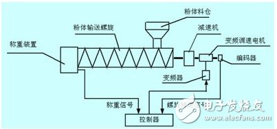 一種流量比值控制系統(tǒng)設(shè)計剖析