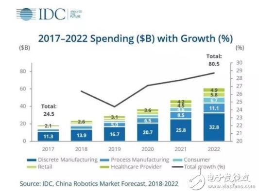 中國(guó)機(jī)器人市場(chǎng)2018-2022年發(fā)展預(yù)測(cè)
