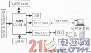 基于嵌入式技術的Web遠程實時溫度監(jiān)控系統(tǒng)設計淺析