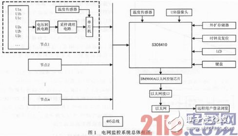 基于51單片機(jī)及嵌入式傳感器的電網(wǎng)監(jiān)控系統(tǒng)設(shè)計(jì)淺析