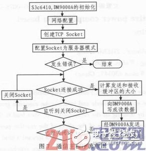 基于51單片機(jī)及嵌入式傳感器的電網(wǎng)監(jiān)控系統(tǒng)設(shè)計(jì)淺析